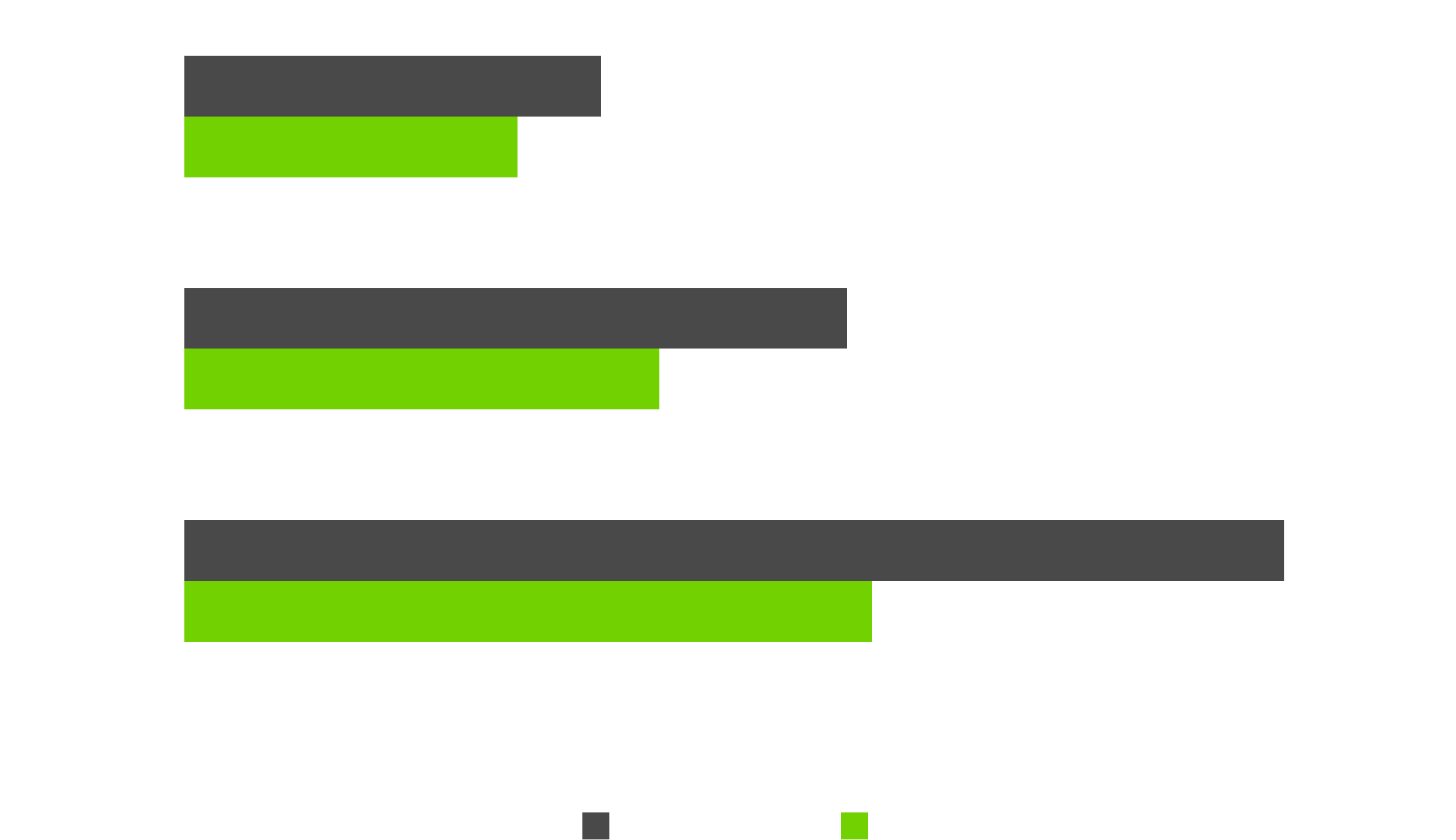 Graf som visar förbättrad latency med Nvidia Reflex