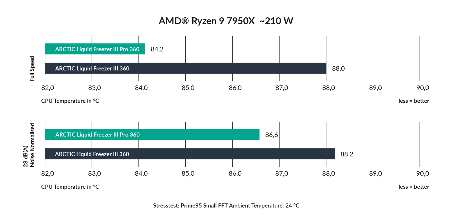 Graf som visar temperatur 7950x med Arctic liquid freezer III PRO