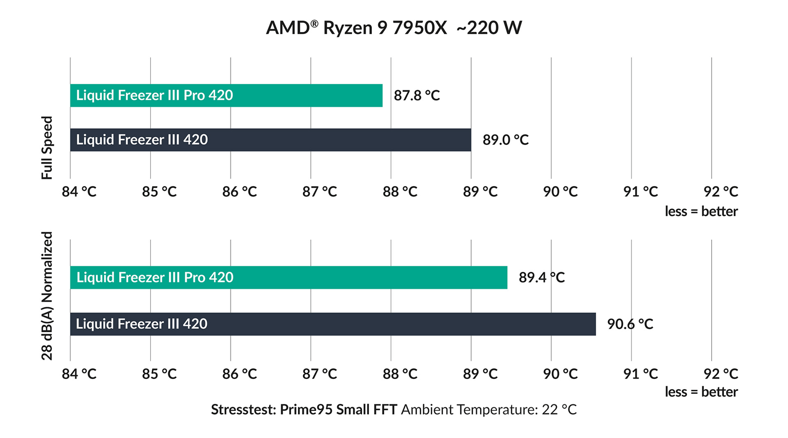 Graf som visar temperatur 7950x med Arctic liquid freezer III PRO
