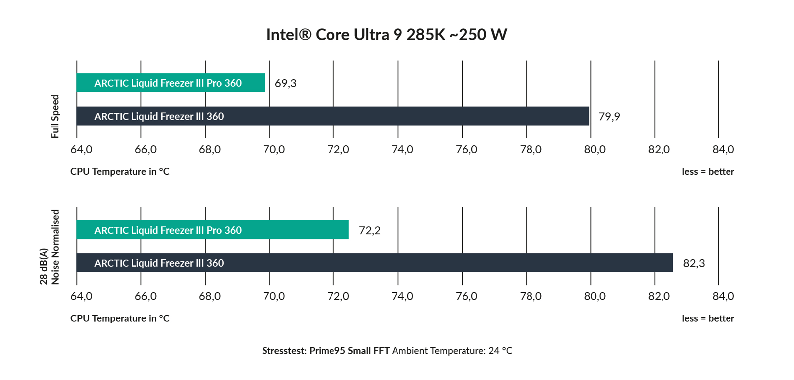 Graf som visar temperatur Ultra 9 med Arctic liquid freezer III PRO