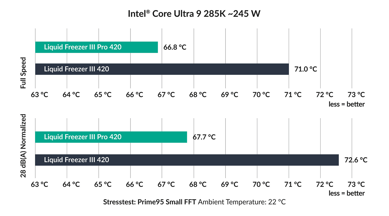 Graf som visar temperatur Ultra 9 med Arctic liquid freezer III PRO
