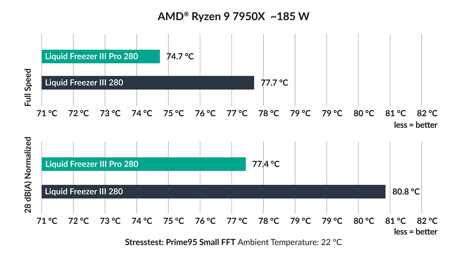 Graf som visar temperatur 7950x med Arctic liquid freezer III PRO