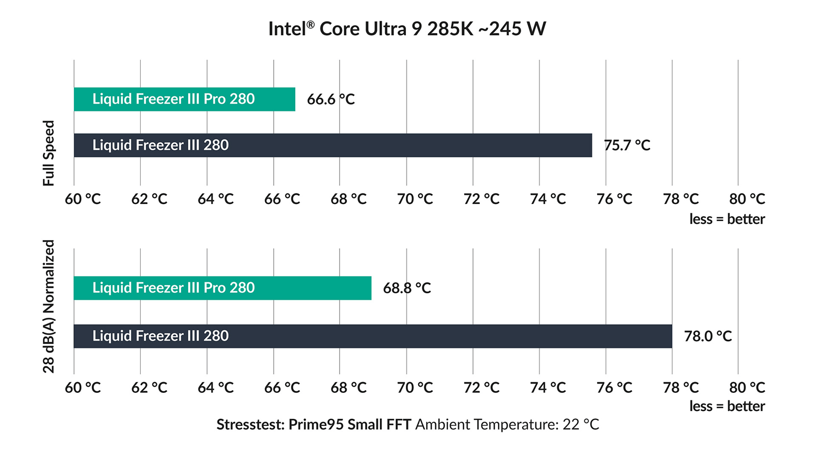 Graf som visar temperatur Ultra 9 med Arctic liquid freezer III PRO