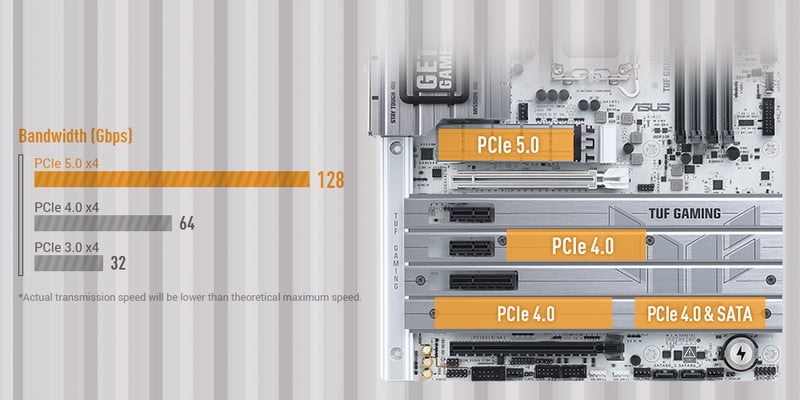 PCIe bandbredd
