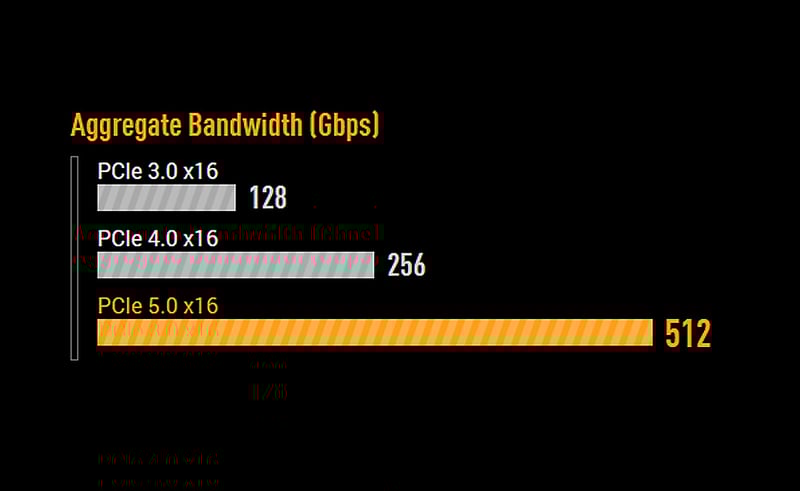 PCIE 5 hastighet