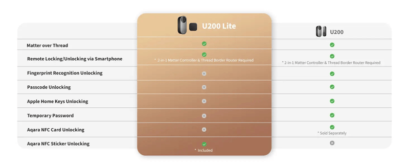 Jämförelse mellan Aqara U200 och U200 Lite