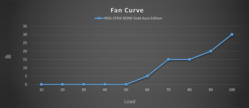Fan Curve
