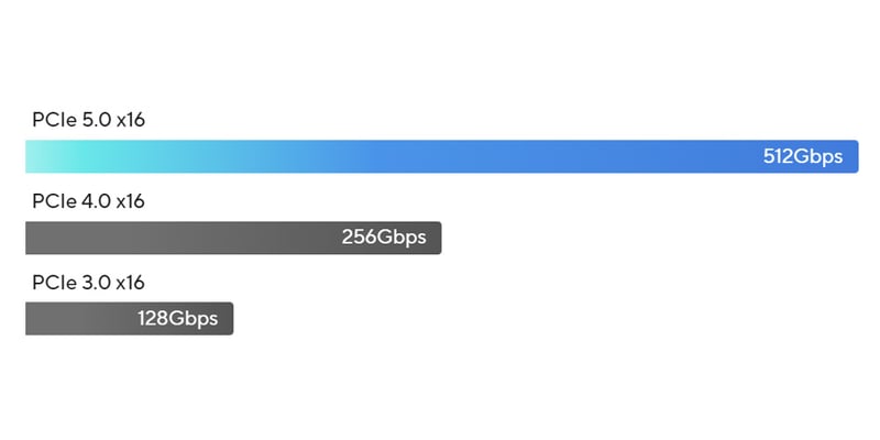 PCIe 5.0-hastighetsdiagram
