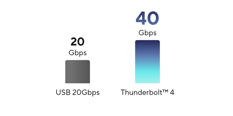 Thunderbolt 4-hastighet