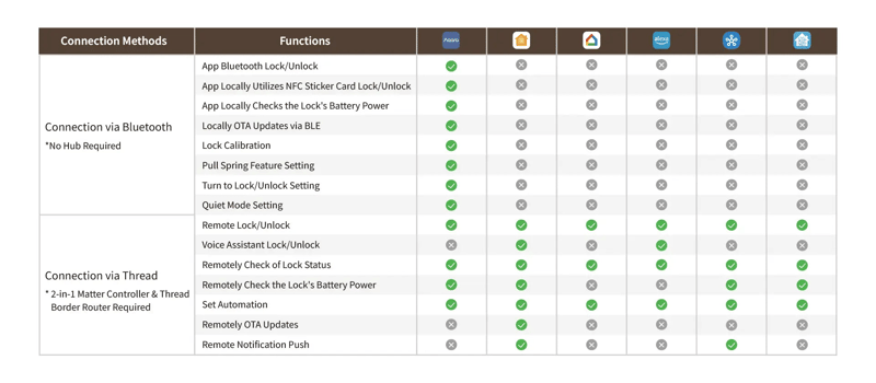 Aqara U200 Lite med olika plattformar