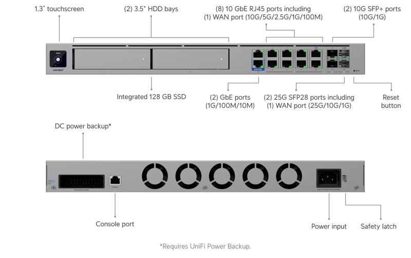 Unifi Dream Machine Beast