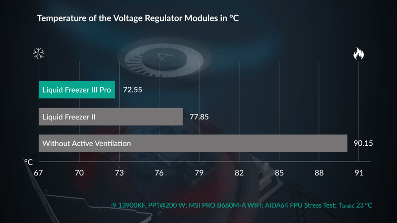 Graf med temperaturer