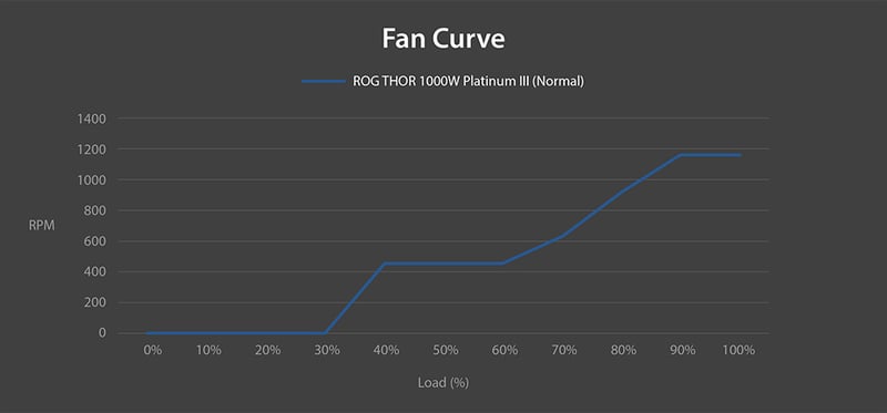 Fan curve för THOR III