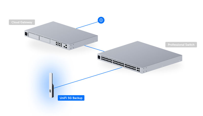 Ubiquiti UniFi 5G Backup