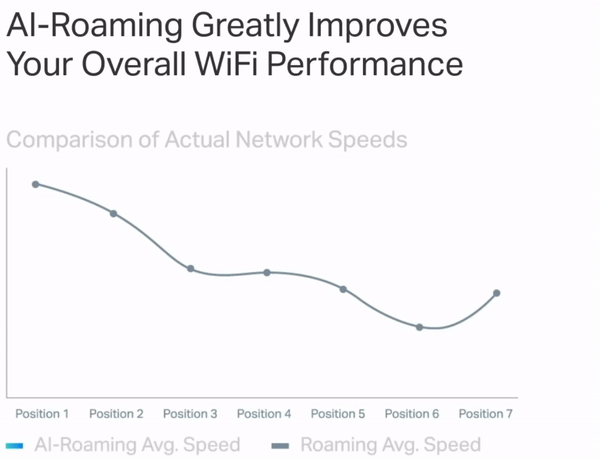 animerad graf som visar fördelarna med WiFi 7 roaming
