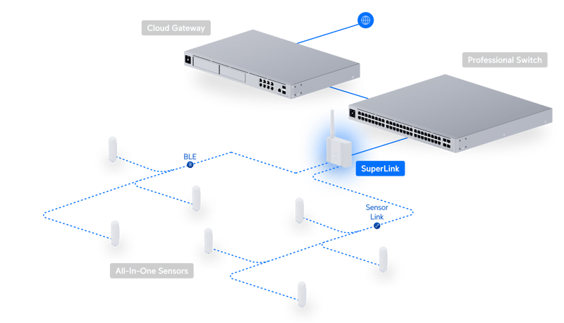 Ubiquiti SuperLink Gateway