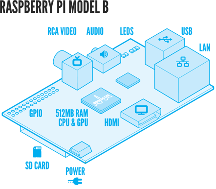 Raspberry Pi 512MB