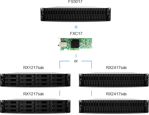 Synology FXC17 expansion Card
