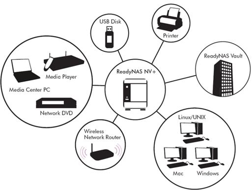 Netgear ReadyNAS NV+ RND4000 NAS