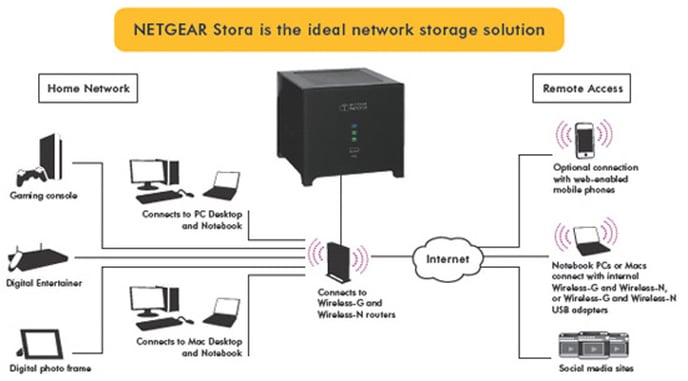 Netgear ReadyNAS MS2110 Stora 1TB