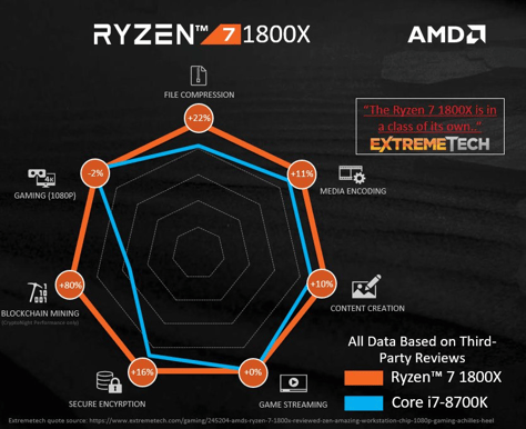 AMD Ryzen 7 1800X 4.0 GHz 20MB