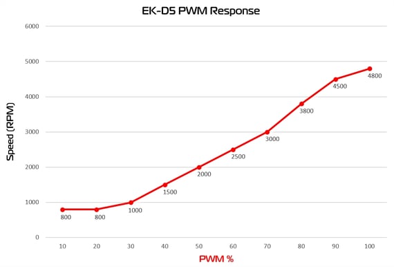 EK-XTOP Revo D5 PWM -Plexi (ink. Sleevad Pump)