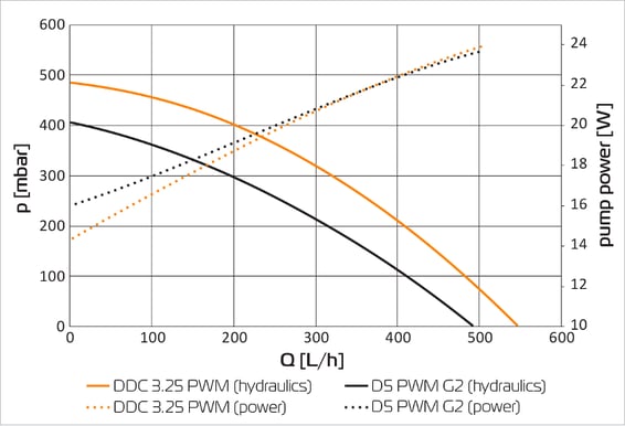 EK-XRES 140 Revo D5 PWM -Plexi inkl sleevad pump