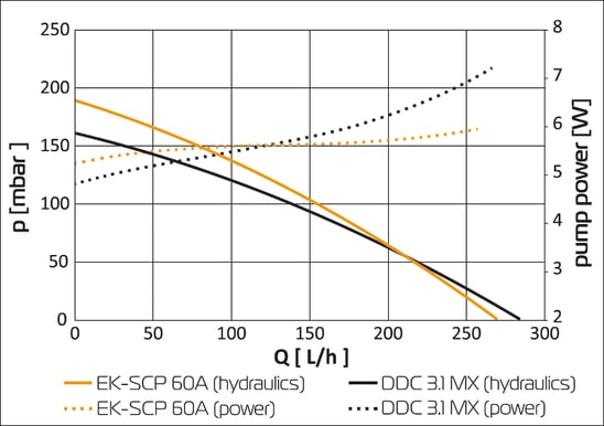 EK-XRES 100 SPC-60 MX PWM inkl. pump