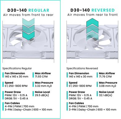 Phanteks D30 Reversed Airflow140mm Vit 1-Pack