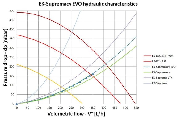 EK-Supremacy EVO -Red Edition