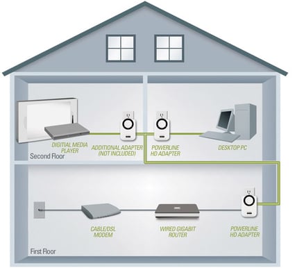 D-Link DHP-300 Powerline HD Ethernet Adapter