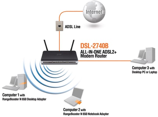 D-Link DSL-2740B ADSL2/2+ modem & WLAN
