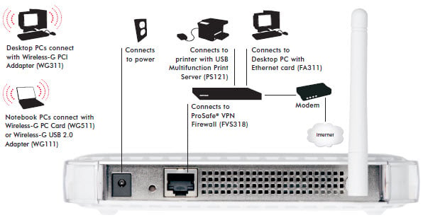 Netgear WG602 54Mbit - Inet.se