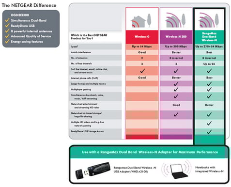 Netgear DGND3300 N300 ADSL-Router