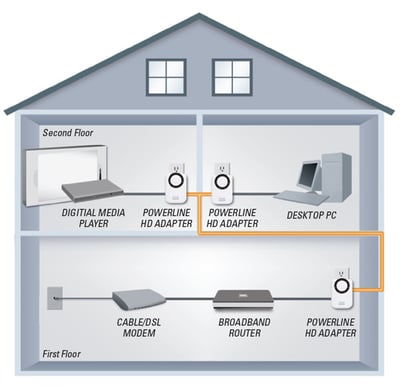 D-Link DHP-302 Powerline HD Ethernet Adapter