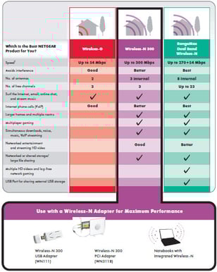 Netgear DGN1000 N150 ADSL2+ Router