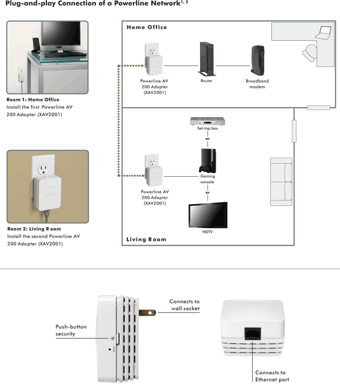Netgear Powerline XAVB2001-100PES Kit