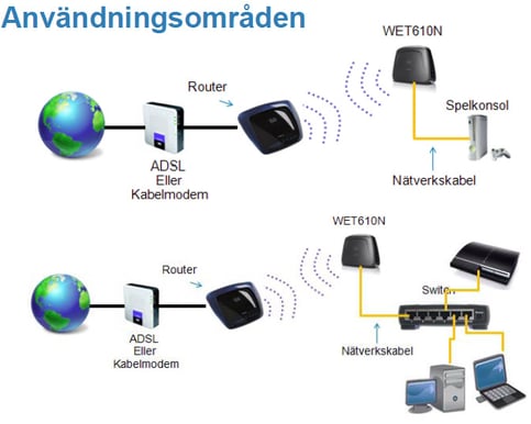 Cisco WET610N N600 Dual Band Bridge