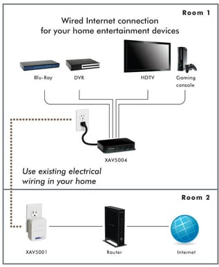 Netgear XAVB5004 Powerline AV 500 4-Portar KIT