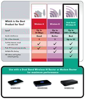 Netgear Wireless-N WNDA3100 N600 Dual Band