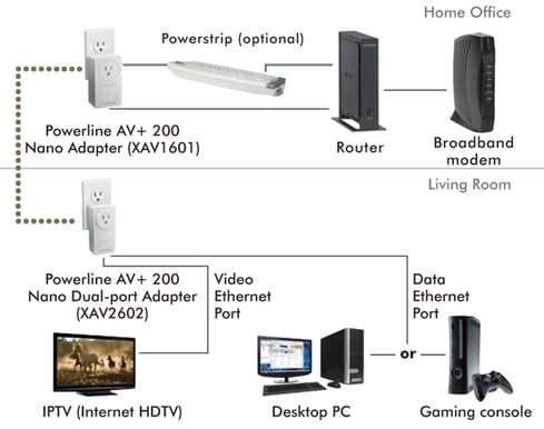 Netgear XAVB2602 Powerline AV+ Nano Dual-Port KIT