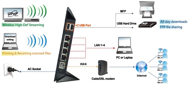 ASUS RT-N56U N600 Dual-band