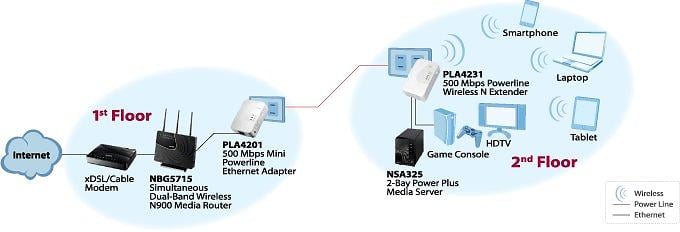 ZyXEL PLA4231 Extender KIT