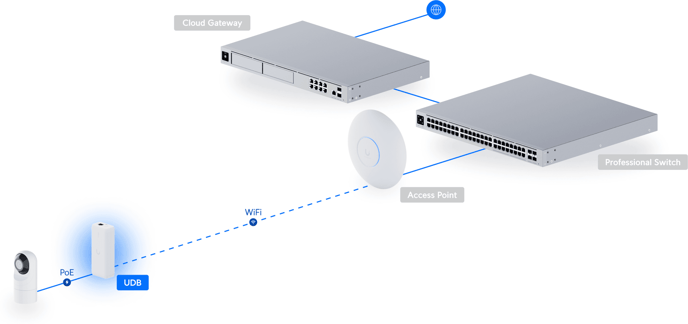 Ubiquiti UniFi Device Bridge