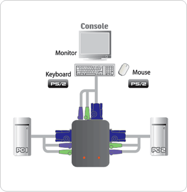 Systemswitch Aten CS-912 KVM 2 PC, VGA