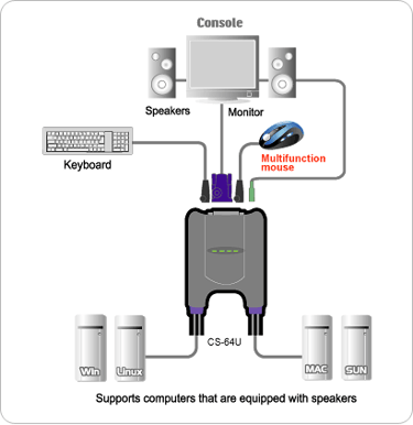 Systemswitch Aten CS-64U KVM 4 PC, VGA