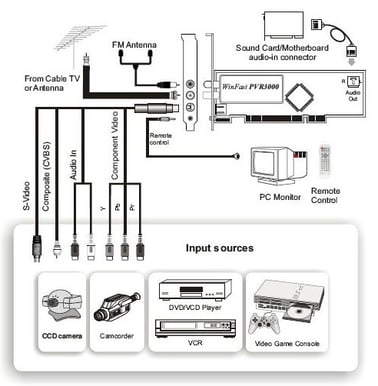 Leadtek WinFast PVR 3000 Deluxe
