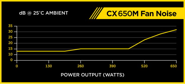 Corsair CX650M 650W