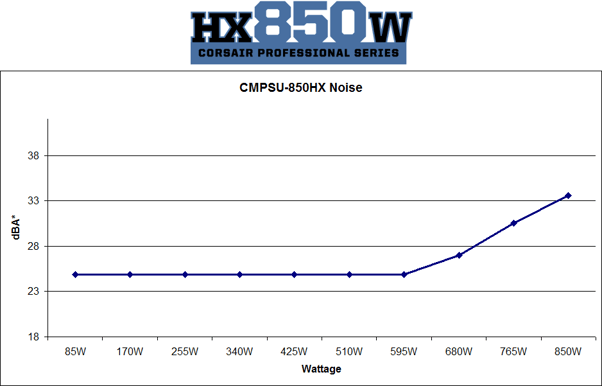 Corsair HX 850W 80+ Silver Modulär