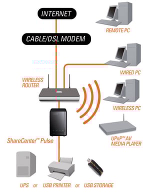 D-Link DNS-320 ShareCenter Pulse 2TB